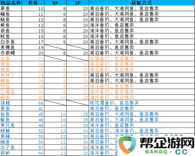 桃源村日志全鱼类垂钓点一览 桃源村日志鱼类价格分布区域详情介绍