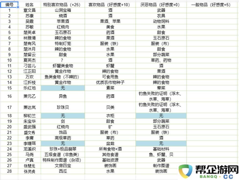 桃源村日志全角色好感送礼攻略 桃源村日志全角色好感物品一览